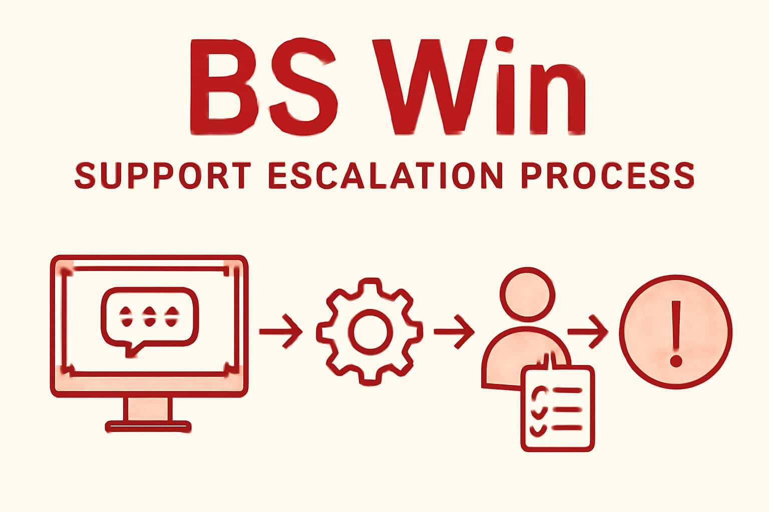An informative visual representation of the BS Win Support Escalation Process.